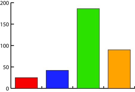 Bar Graph